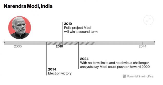 PM Modi is going to rule India till 2019 to 2029 as per survey
