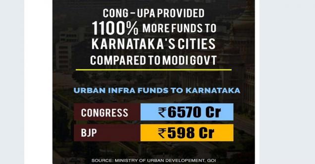 Did Cong provided 1100% More funds to Karnataka compared to Modi Govt