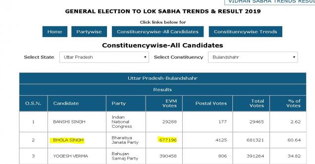 Did BJP Candidates get same number of Votes, Lok Sabha Election?