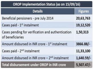 OROP implementation status as on September, 2016