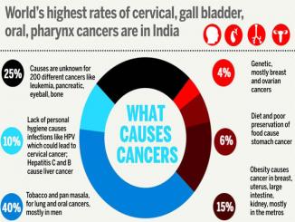 What Every Indian Should Know to fight against cancer